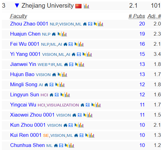 2025 CSRankings全球计算机科学排名:清华首次登顶,终结CMU霸权 数据 第26张 2025 CSRankings全球计算机科学排名:清华首次登顶,终结CMU霸权 数据 第26张